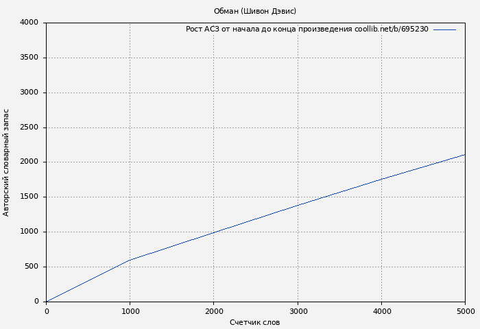 Рост АСЗ книги № 695230: Обман (Шивон Дэвис)