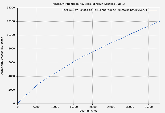 Рост АСЗ книги № 766771: Малахитница (Вера Наумова)