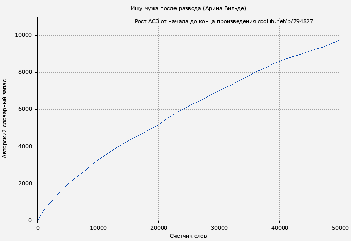 Рост АСЗ книги № 794827: Ищу мужа после развода (Арина Вильде)