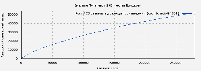Рост АСЗ книги № 94651: Емельян Пугачев, т.2 (Вячеслав Шишков)