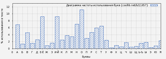 Диаграма использования букв книги № 11657: Программа психологического развития взрослых людей 