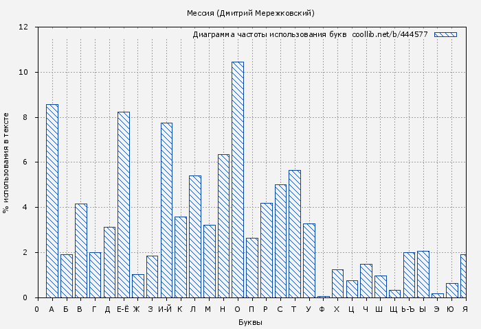Диаграма использования букв книги № 444577: Мессия (Дмитрий Мережковский)