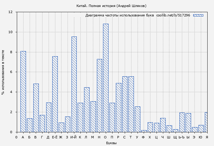 Диаграма использования букв книги № 517296: Китай. Полная история (Лю Джан)