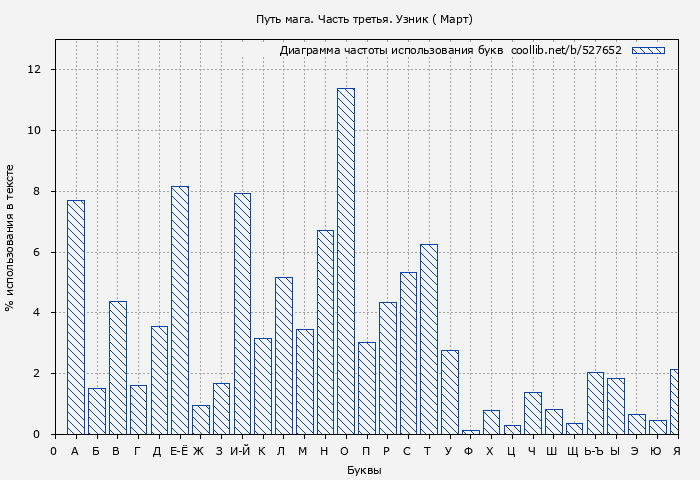 Диаграма использования букв книги № 527652: Путь мага. Часть третья. Узник ( Март)