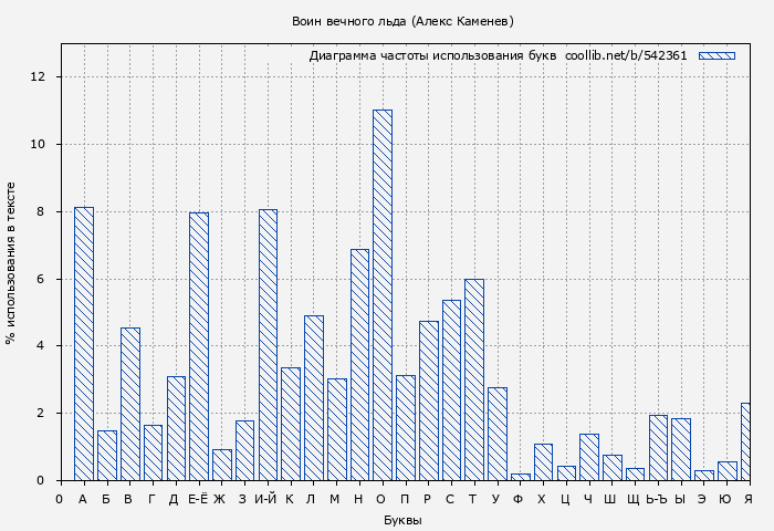 Диаграма использования букв книги № 542361: Воин вечного льда (Алекс Каменев)