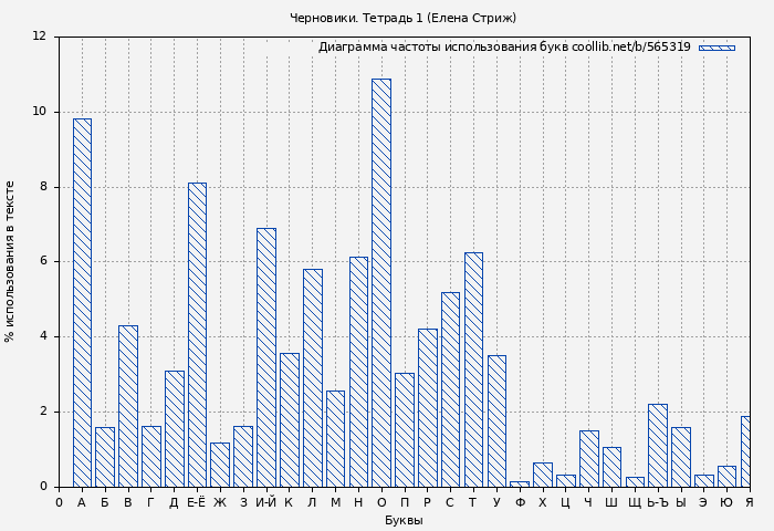 Диаграма использования букв книги № 565319: Черновики. Тетрадь 1 (Елена Стриж)