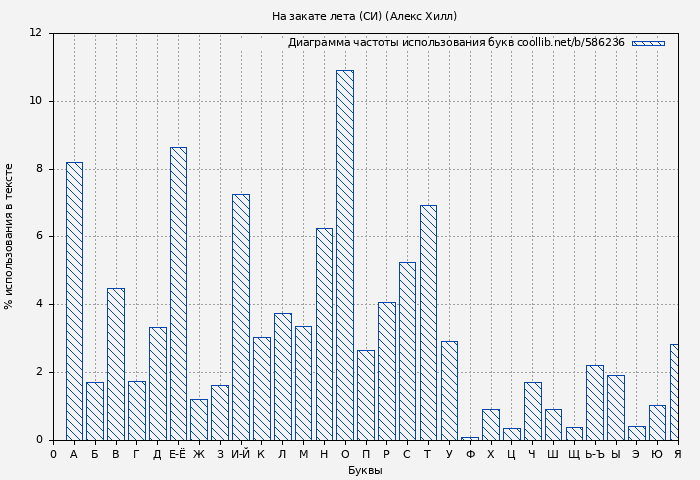 Диаграма использования букв книги № 586236: На закате лета (СИ) (Алекс Хилл)