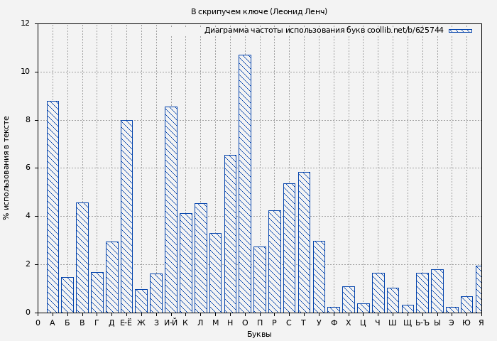 Диаграма использования букв книги № 625744: В скрипучем ключе (Леонид Ленч)