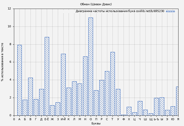 Диаграма использования букв книги № 695230: Обман (Шивон Дэвис)