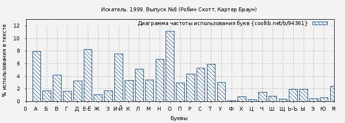 Диаграма использования букв книги № 94361: Искатель. 1999. Выпуск № 08 (Генри Олди)