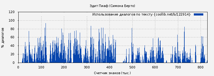 Использование диалогов по тексту книги № 122914: Эдит Пиаф (Симона Берто)