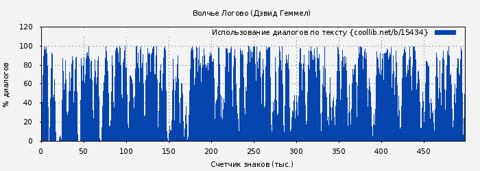 Использование диалогов по тексту книги № 15434: Волчье Логово (Дэвид Геммел)
