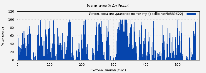 Использование диалогов по тексту книги № 339622: Эра титанов (А. Дж. Риддл)