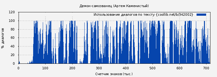 Использование диалогов по тексту книги № 342002: Демон-самозванец (Артем Каменистый)