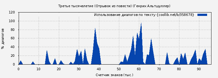 Использование диалогов по тексту книги № 358678: Третье тысячелетие (Отрывок из повести) (Генрих Альтов)