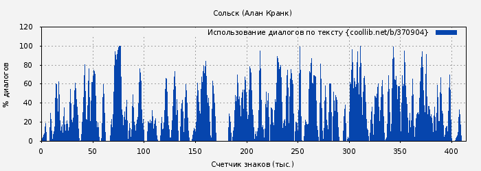 Использование диалогов по тексту книги № 370904: Сольск (Алан Кранк)