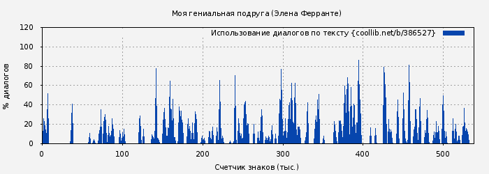 Использование диалогов по тексту книги № 386527: Моя гениальная подруга (Элена Ферранте)