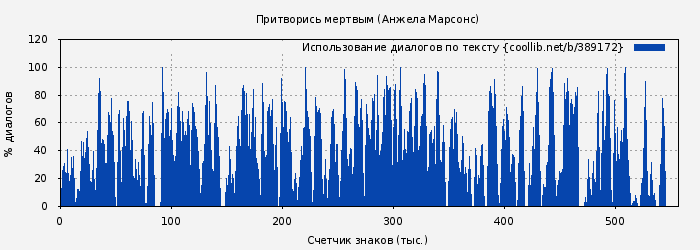 Использование диалогов по тексту книги № 389172: Притворись мертвым (Анжела Марсонс)