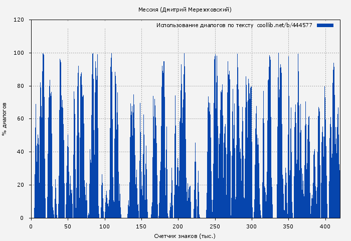 Использование диалогов по тексту книги № 444577: Мессия (Дмитрий Мережковский)