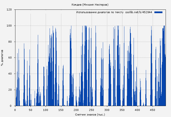 Использование диалогов по тексту книги № 452044: Комдив (Михаил Нестеров)
