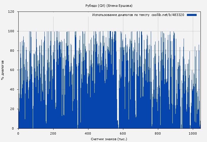Использование диалогов по тексту книги № 483320: Рубедо (СИ) (Елена Ершова)