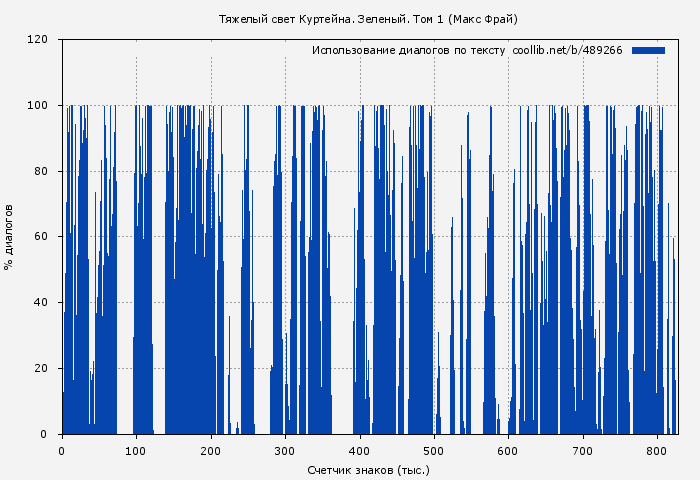 Использование диалогов по тексту книги № 489266: Зеленый. Том 1 (Макс Фрай)