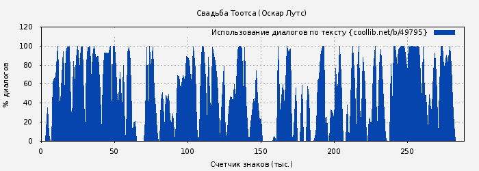 Использование диалогов по тексту книги № 49795: Свадьба Тоотса (Оскар Лутс)