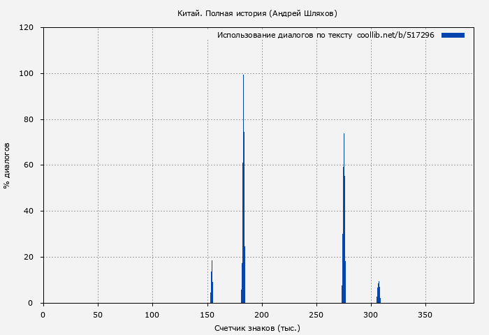 Использование диалогов по тексту книги № 517296: Китай. Полная история (Лю Джан)