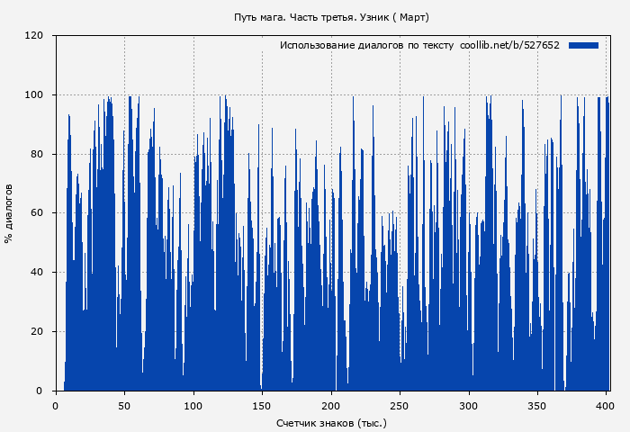 Использование диалогов по тексту книги № 527652: Путь мага. Часть третья. Узник ( Март)