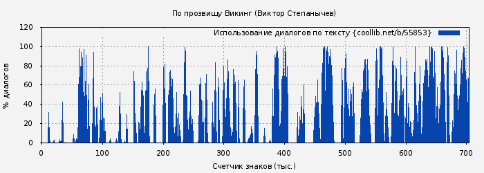 Использование диалогов по тексту книги № 55853: По прозвищу Викинг (Виктор Степанычев)