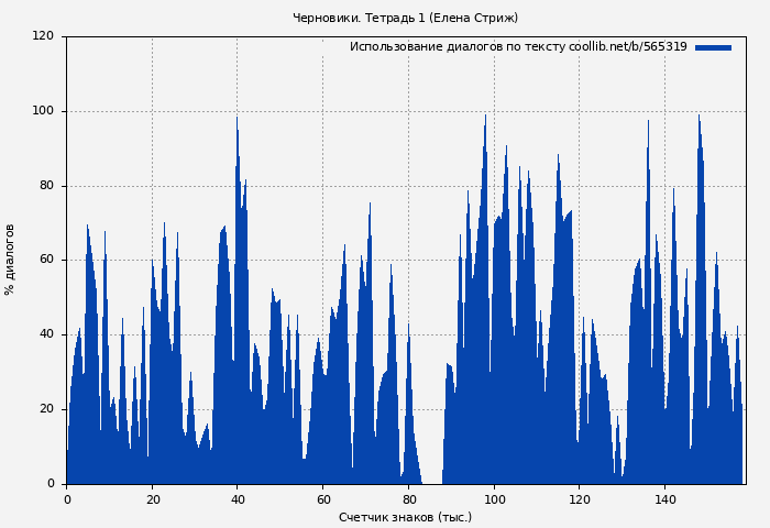 Использование диалогов по тексту книги № 565319: Черновики. Тетрадь 1 (Елена Стриж)