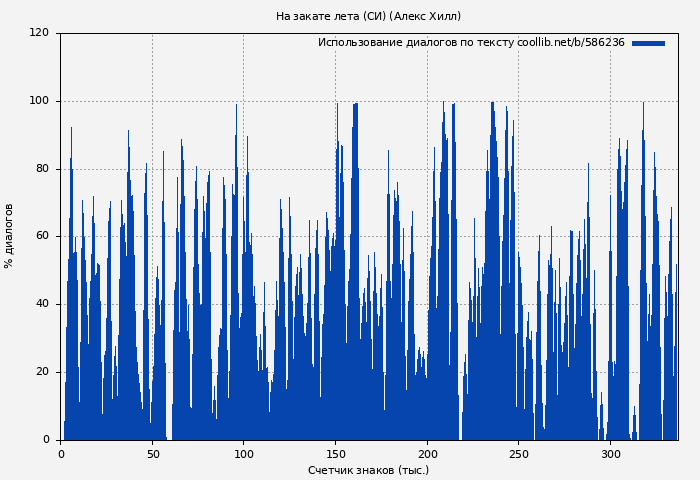 Использование диалогов по тексту книги № 586236: На закате лета (СИ) (Алекс Хилл)