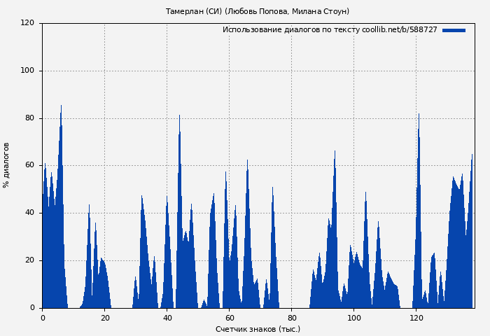 Использование диалогов по тексту книги № 588727: Тамерлан (СИ) (Любовь Попова)