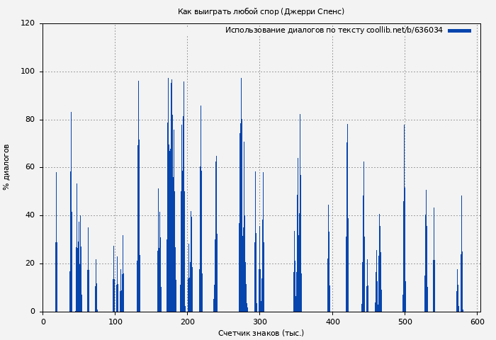 Использование диалогов по тексту книги № 636034: Как выиграть любой спор (Джерри Спенс)
