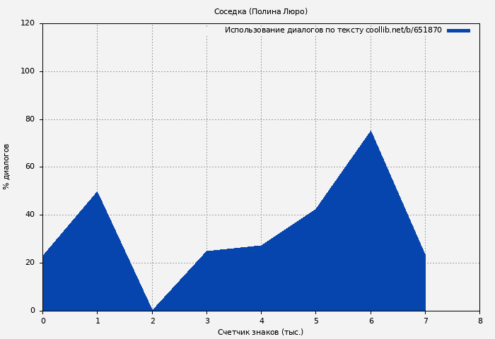 Использование диалогов по тексту книги № 651870: Соседка (Полина Люро)