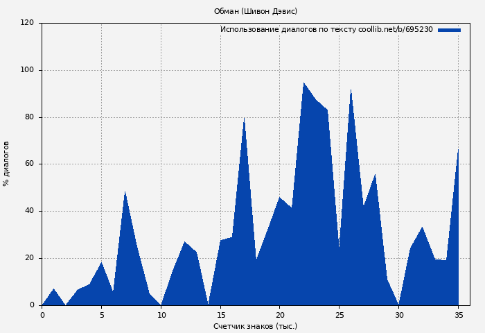 Использование диалогов по тексту книги № 695230: Обман (Шивон Дэвис)