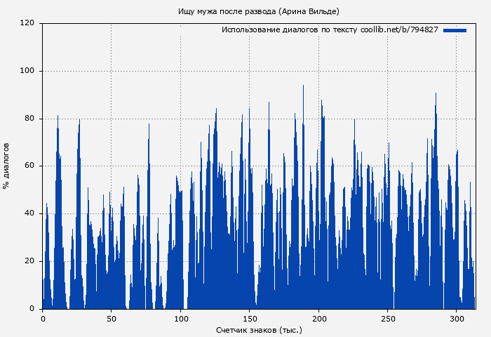Использование диалогов по тексту книги № 794827: Ищу мужа после развода (Арина Вильде)