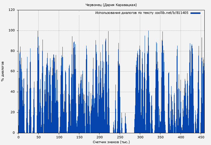 Использование диалогов по тексту книги № 811405: Червонец (Дария Каравацкая)