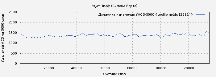 Удельный АСЗ-3000 книги № 122914: Эдит Пиаф (Симона Берто)