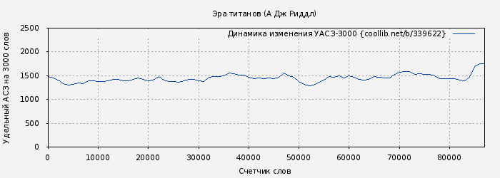 Удельный АСЗ-3000 книги № 339622: Эра титанов (А. Дж. Риддл)