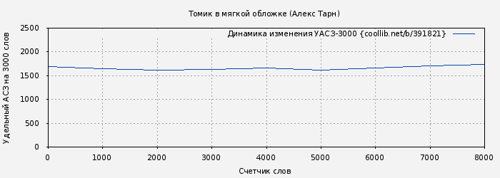 Удельный АСЗ-3000 книги № 391821: Томик в мягкой обложке (Алекс Тарн)