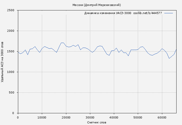 Удельный АСЗ-3000 книги № 444577: Мессия (Дмитрий Мережковский)