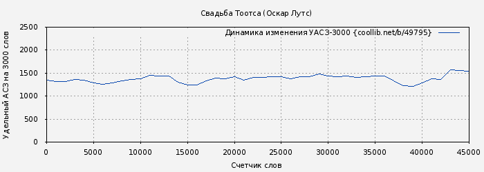 Удельный АСЗ-3000 книги № 49795: Свадьба Тоотса (Оскар Лутс)