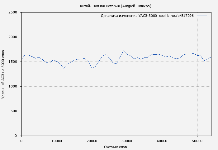 Удельный АСЗ-3000 книги № 517296: Китай. Полная история (Лю Джан)