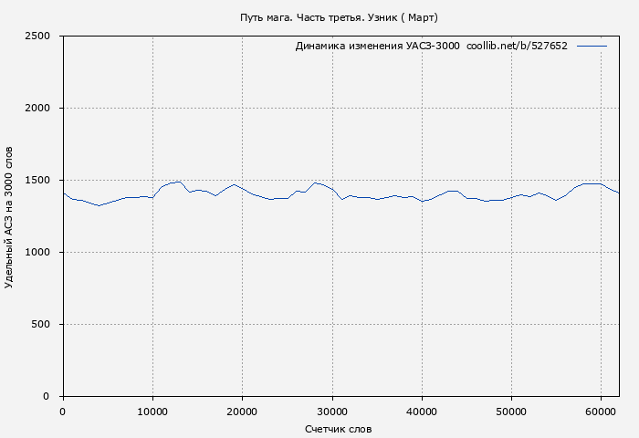 Удельный АСЗ-3000 книги № 527652: Путь мага. Часть третья. Узник ( Март)