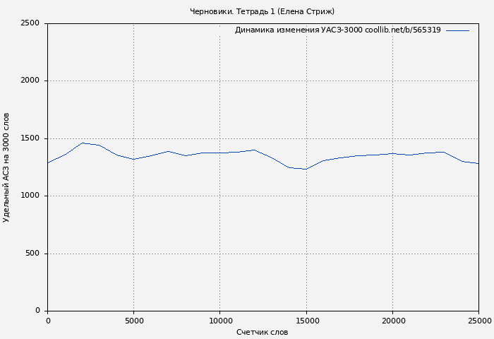 Удельный АСЗ-3000 книги № 565319: Черновики. Тетрадь 1 (Елена Стриж)