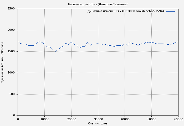 Удельный АСЗ-3000 книги № 715944: Беспокоящий огонь (Дмитрий Селезнев)