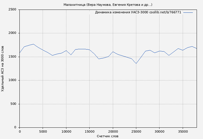 Удельный АСЗ-3000 книги № 766771: Малахитница (Вера Наумова)