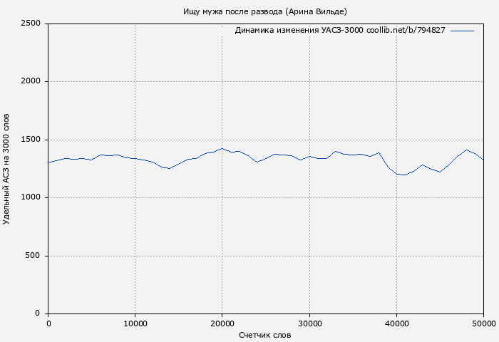 Удельный АСЗ-3000 книги № 794827: Ищу мужа после развода (Арина Вильде)