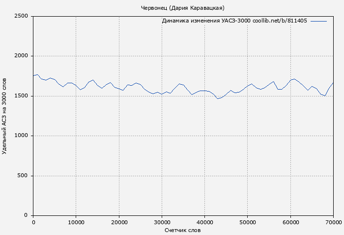 Удельный АСЗ-3000 книги № 811405: Червонец (Дария Каравацкая)